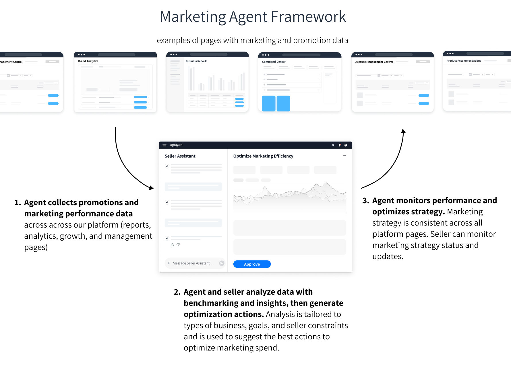 Marketing Agent Framework